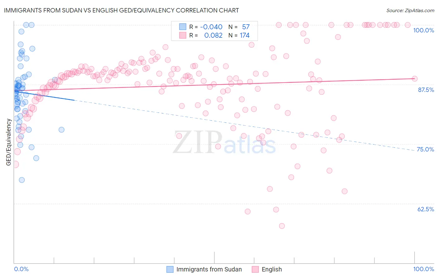Immigrants from Sudan vs English GED/Equivalency