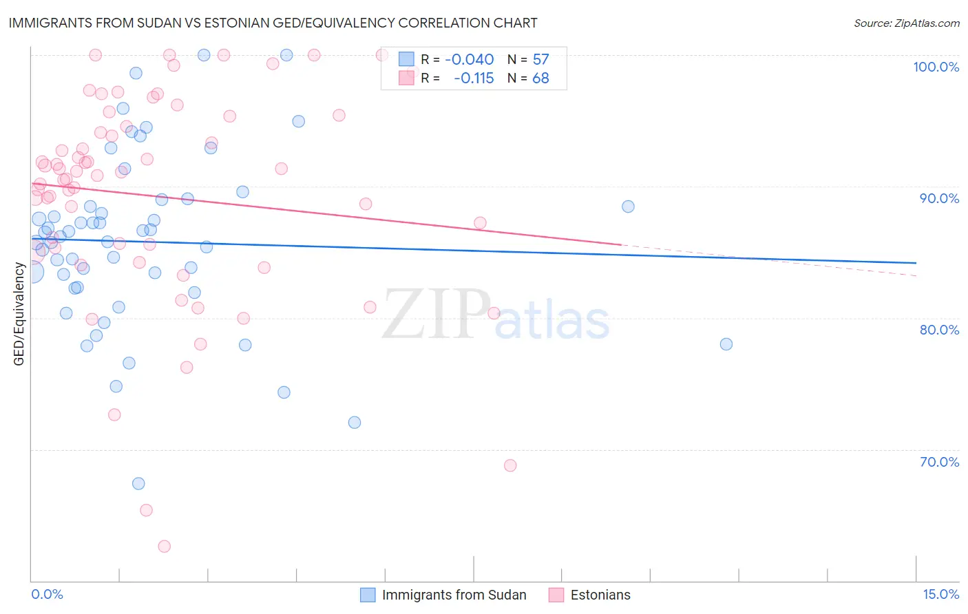 Immigrants from Sudan vs Estonian GED/Equivalency