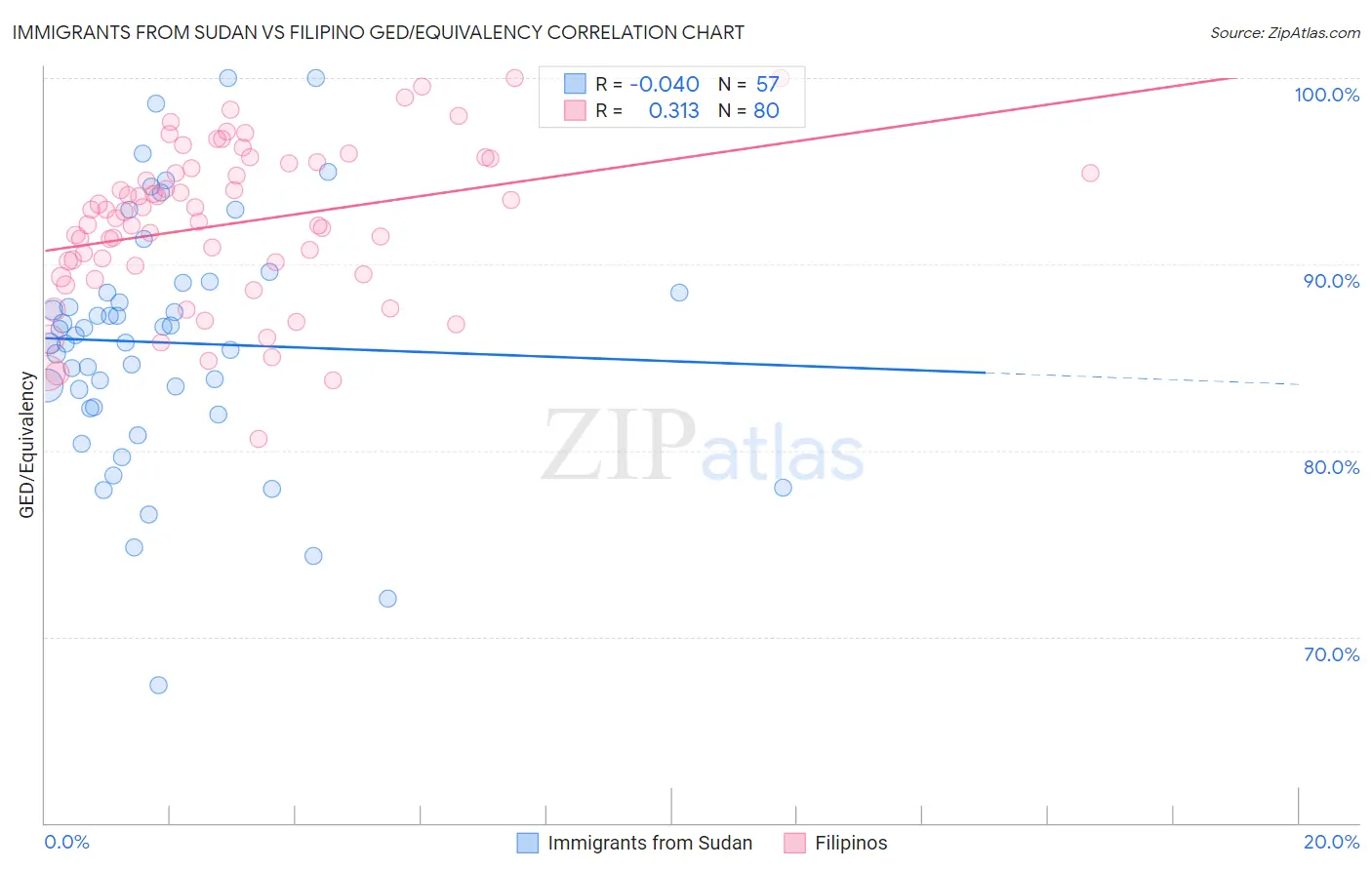 Immigrants from Sudan vs Filipino GED/Equivalency
