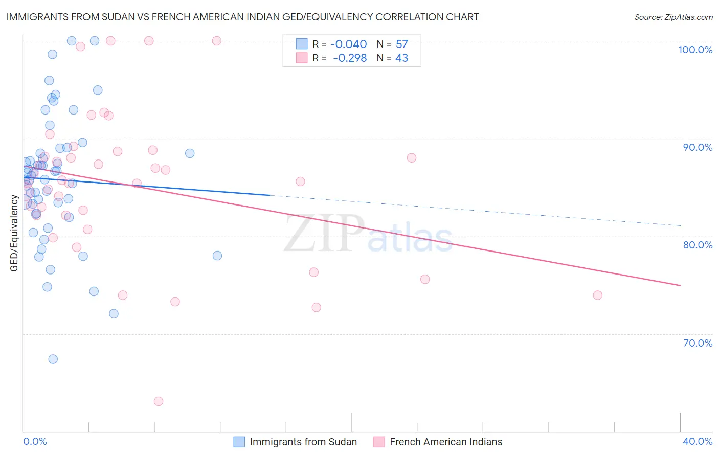 Immigrants from Sudan vs French American Indian GED/Equivalency