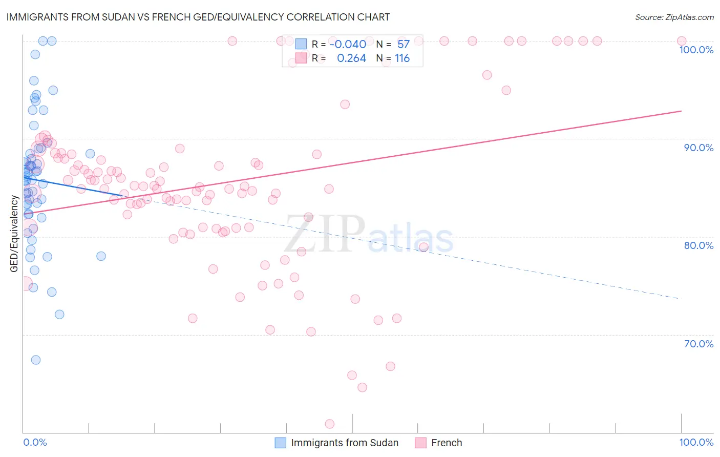 Immigrants from Sudan vs French GED/Equivalency