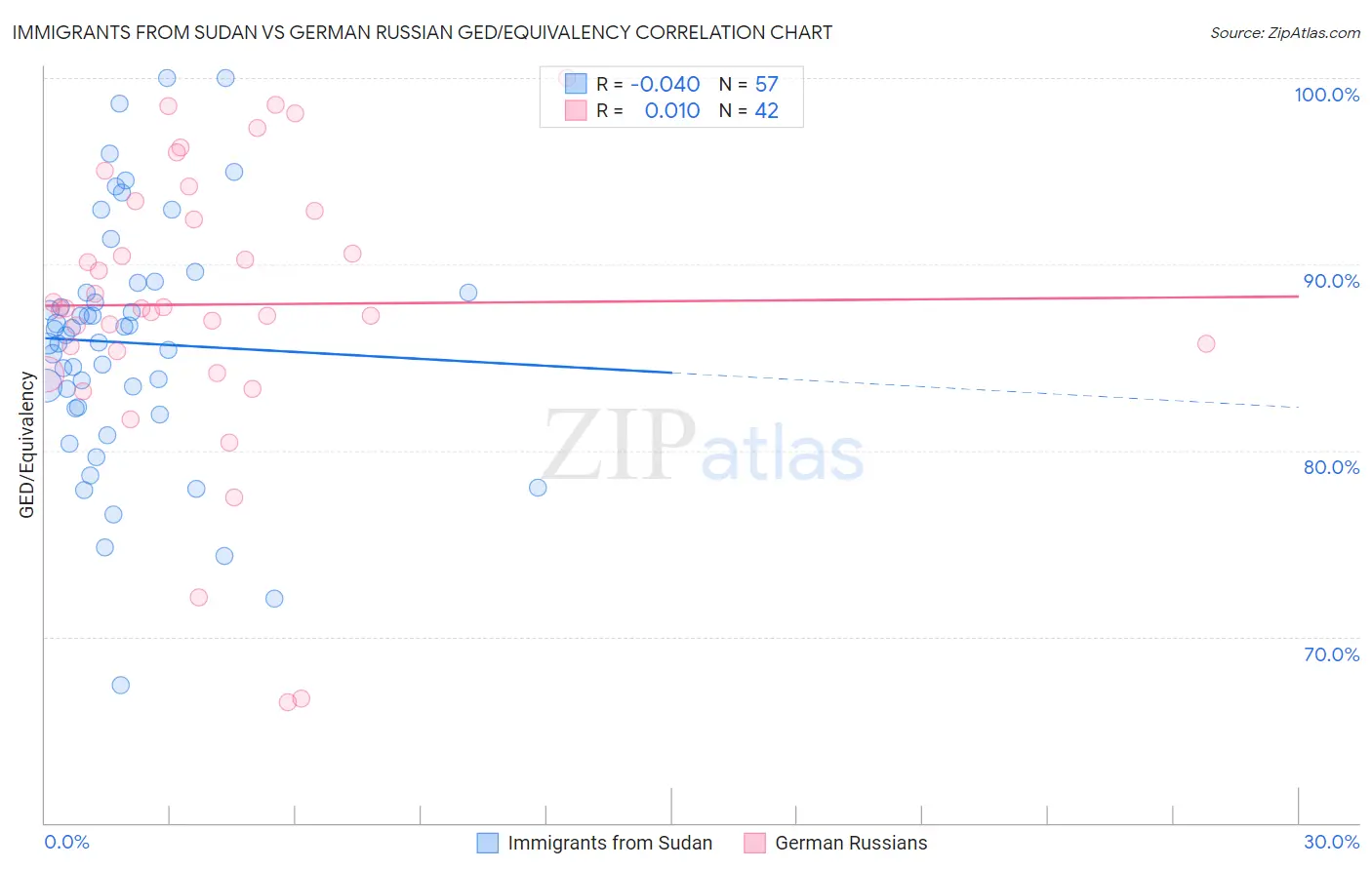 Immigrants from Sudan vs German Russian GED/Equivalency