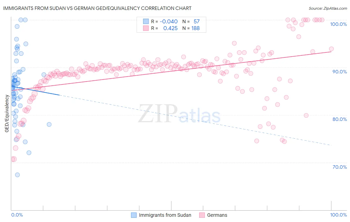Immigrants from Sudan vs German GED/Equivalency