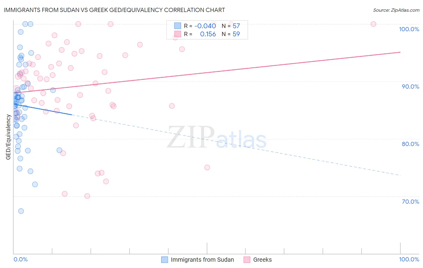 Immigrants from Sudan vs Greek GED/Equivalency