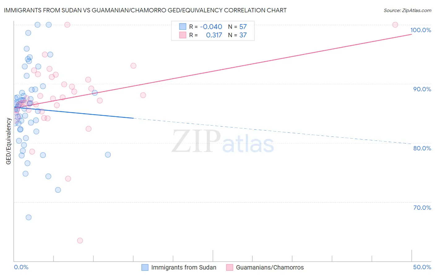 Immigrants from Sudan vs Guamanian/Chamorro GED/Equivalency