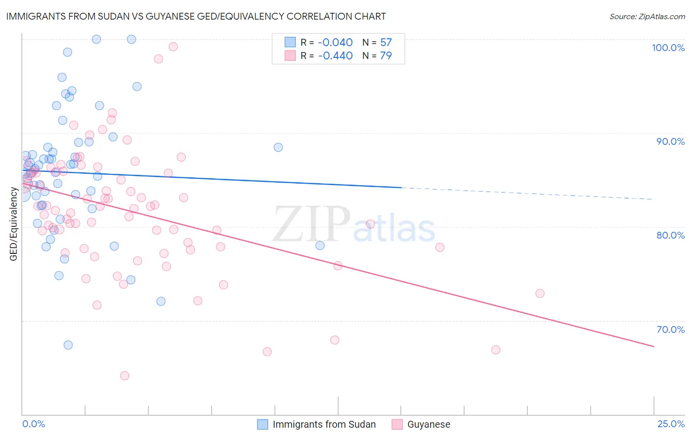 Immigrants from Sudan vs Guyanese GED/Equivalency