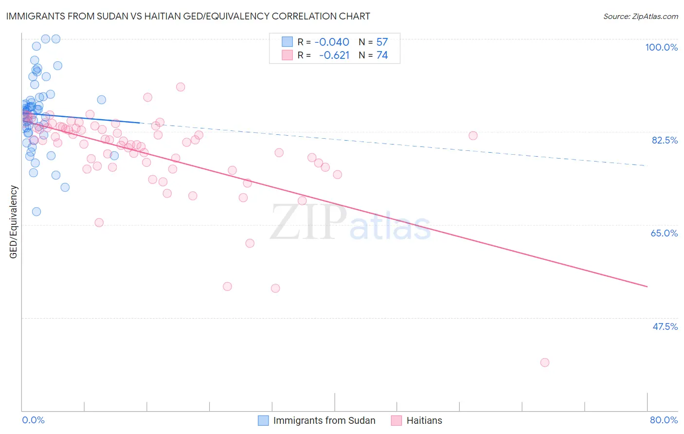 Immigrants from Sudan vs Haitian GED/Equivalency