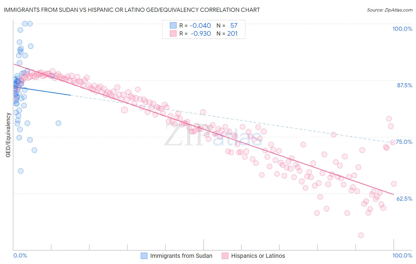 Immigrants from Sudan vs Hispanic or Latino GED/Equivalency