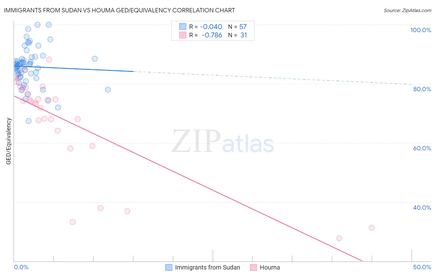 Immigrants from Sudan vs Houma GED/Equivalency