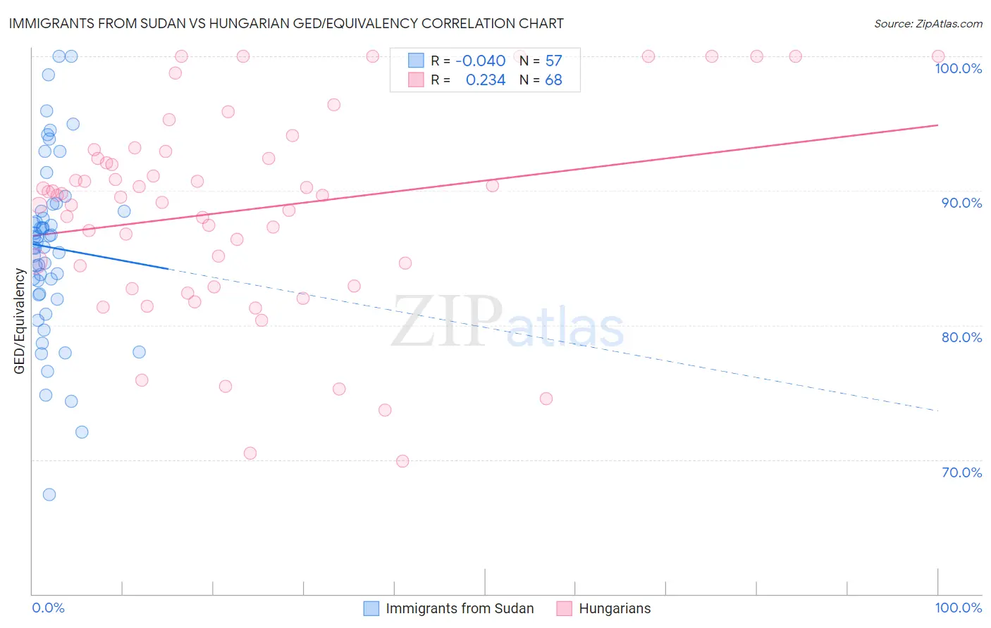 Immigrants from Sudan vs Hungarian GED/Equivalency