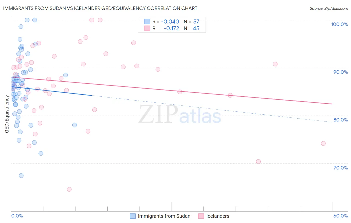 Immigrants from Sudan vs Icelander GED/Equivalency