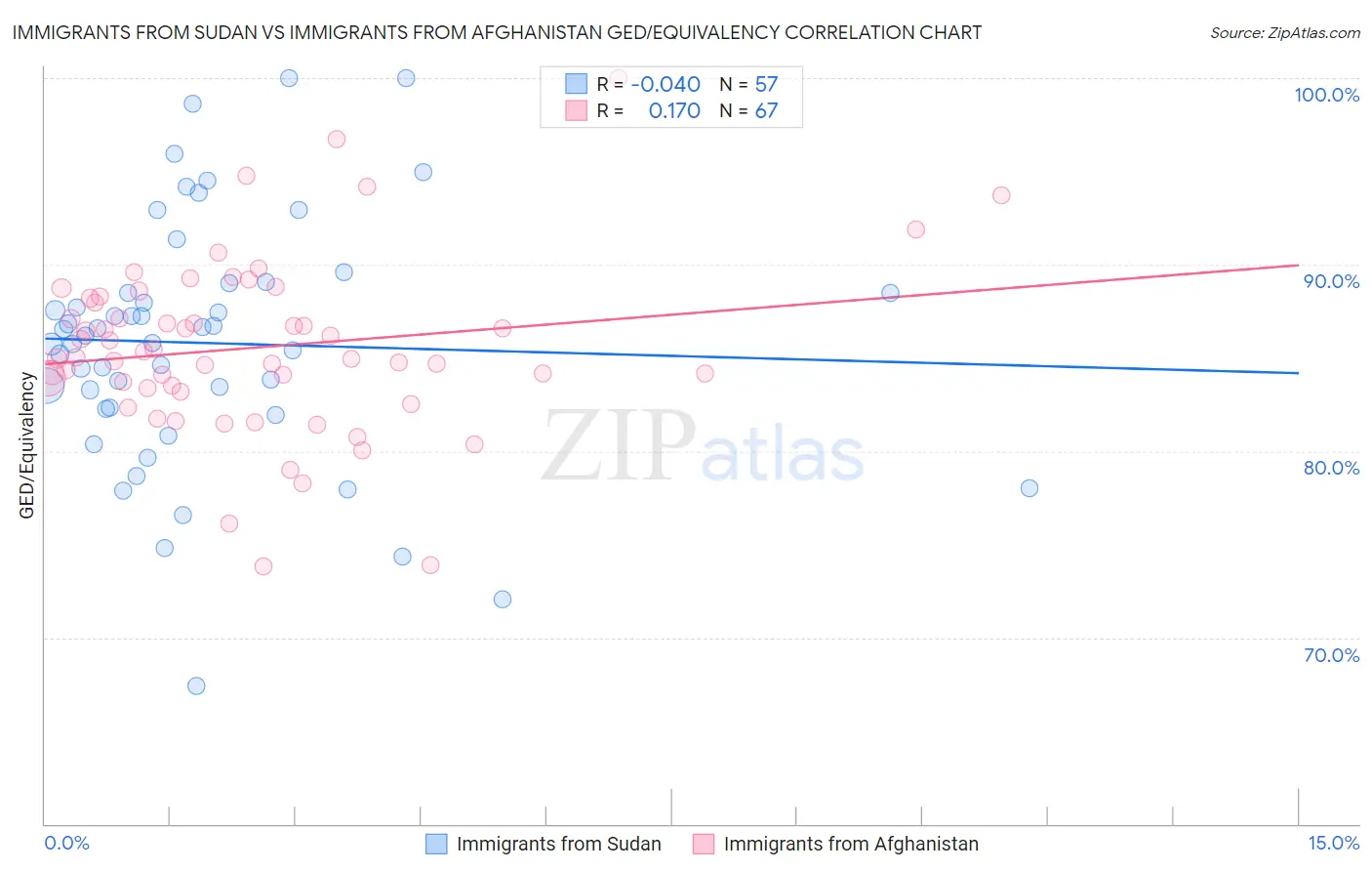 Immigrants from Sudan vs Immigrants from Afghanistan GED/Equivalency