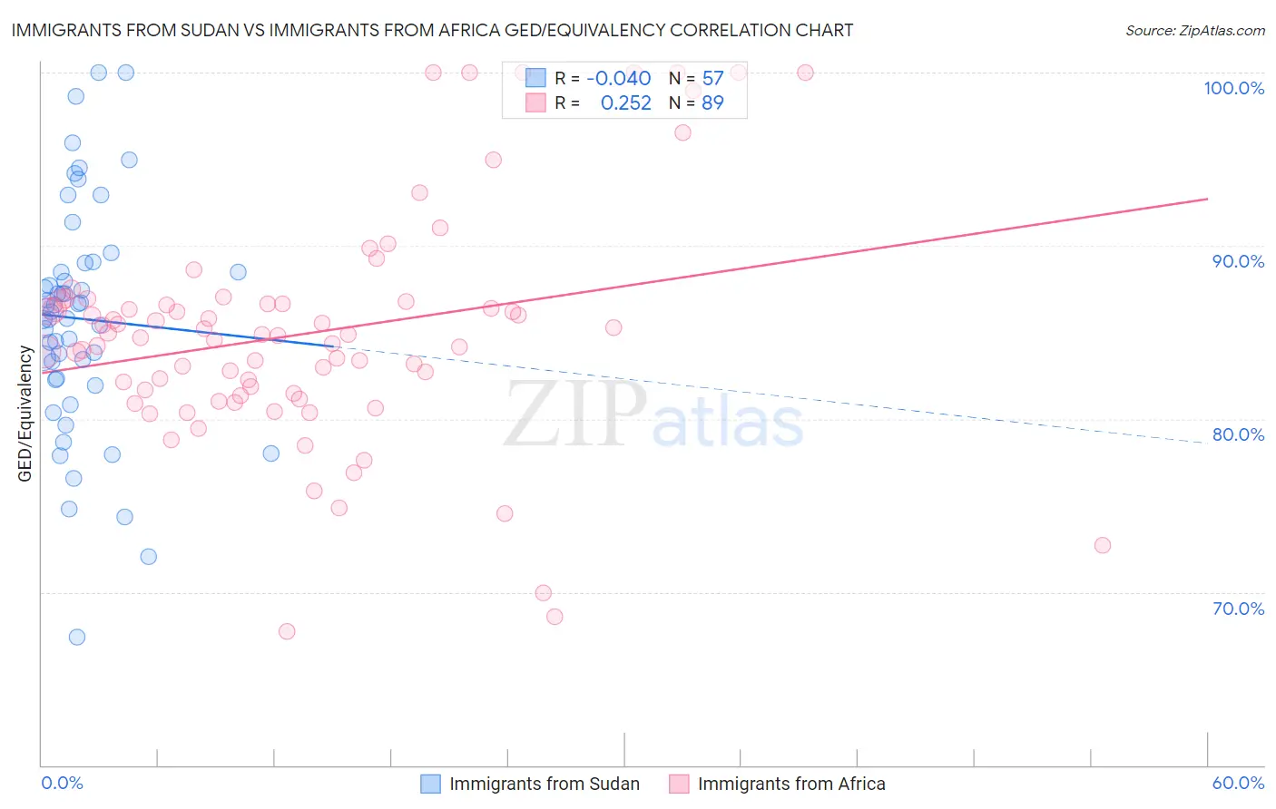 Immigrants from Sudan vs Immigrants from Africa GED/Equivalency