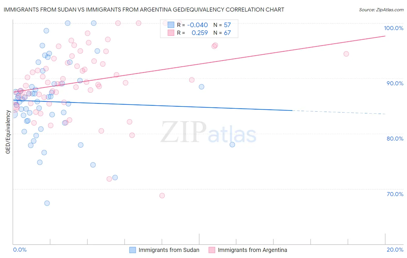 Immigrants from Sudan vs Immigrants from Argentina GED/Equivalency