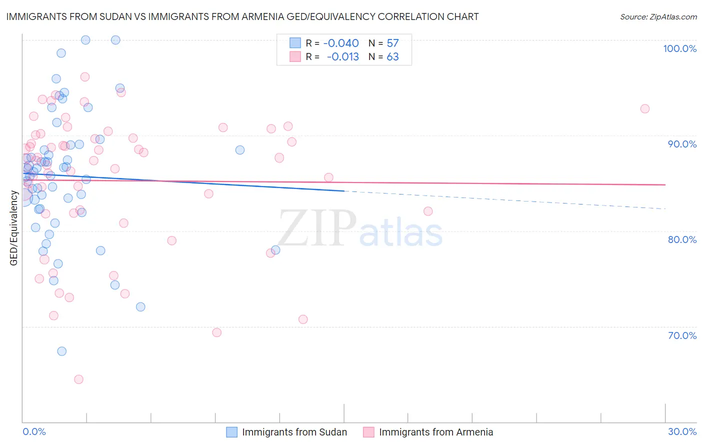 Immigrants from Sudan vs Immigrants from Armenia GED/Equivalency