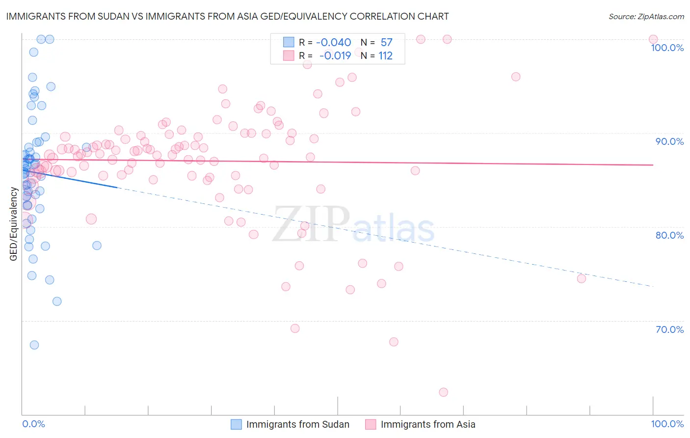 Immigrants from Sudan vs Immigrants from Asia GED/Equivalency