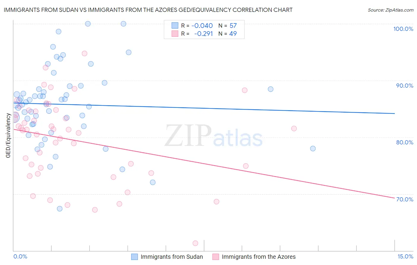 Immigrants from Sudan vs Immigrants from the Azores GED/Equivalency