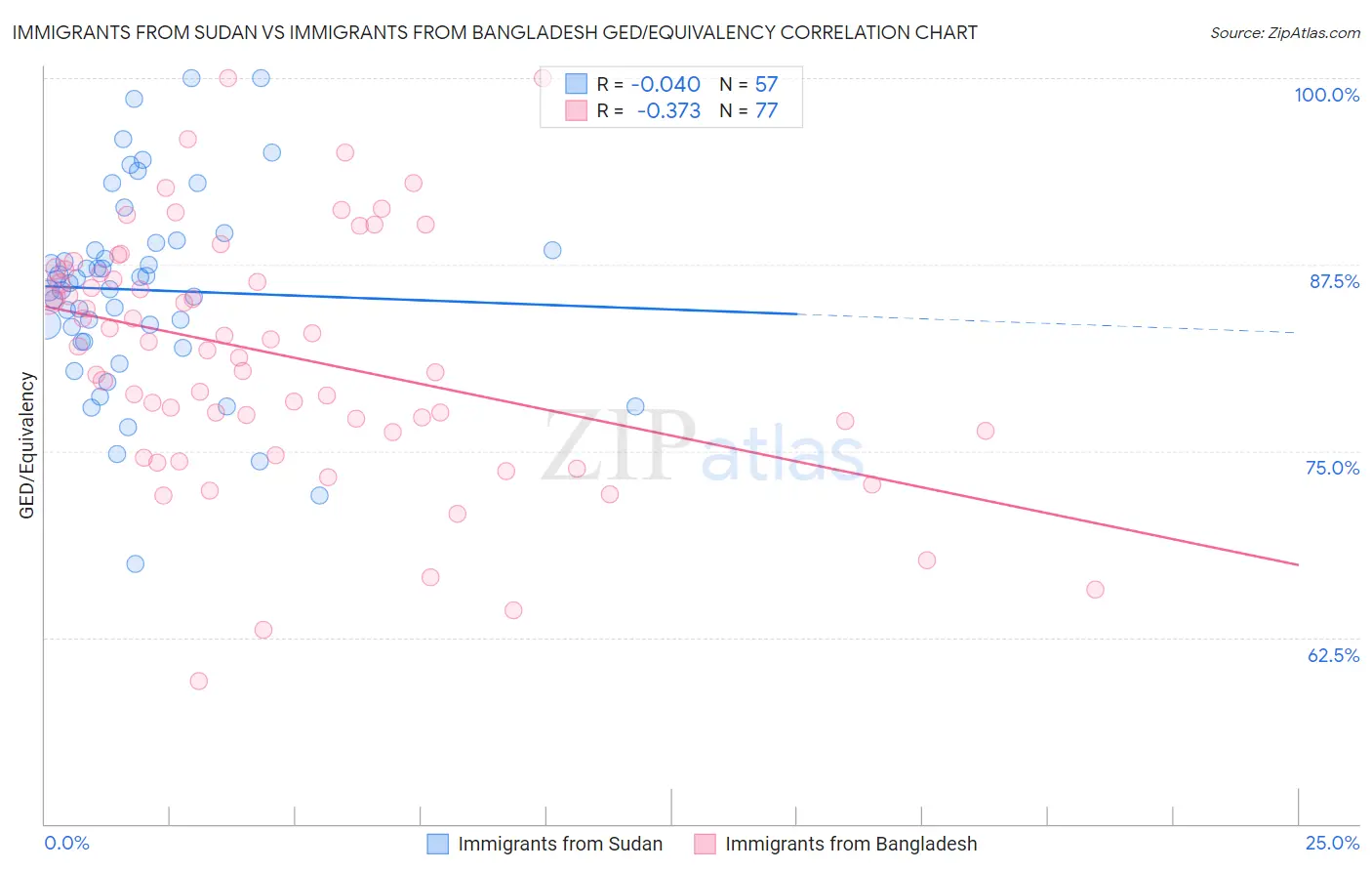 Immigrants from Sudan vs Immigrants from Bangladesh GED/Equivalency