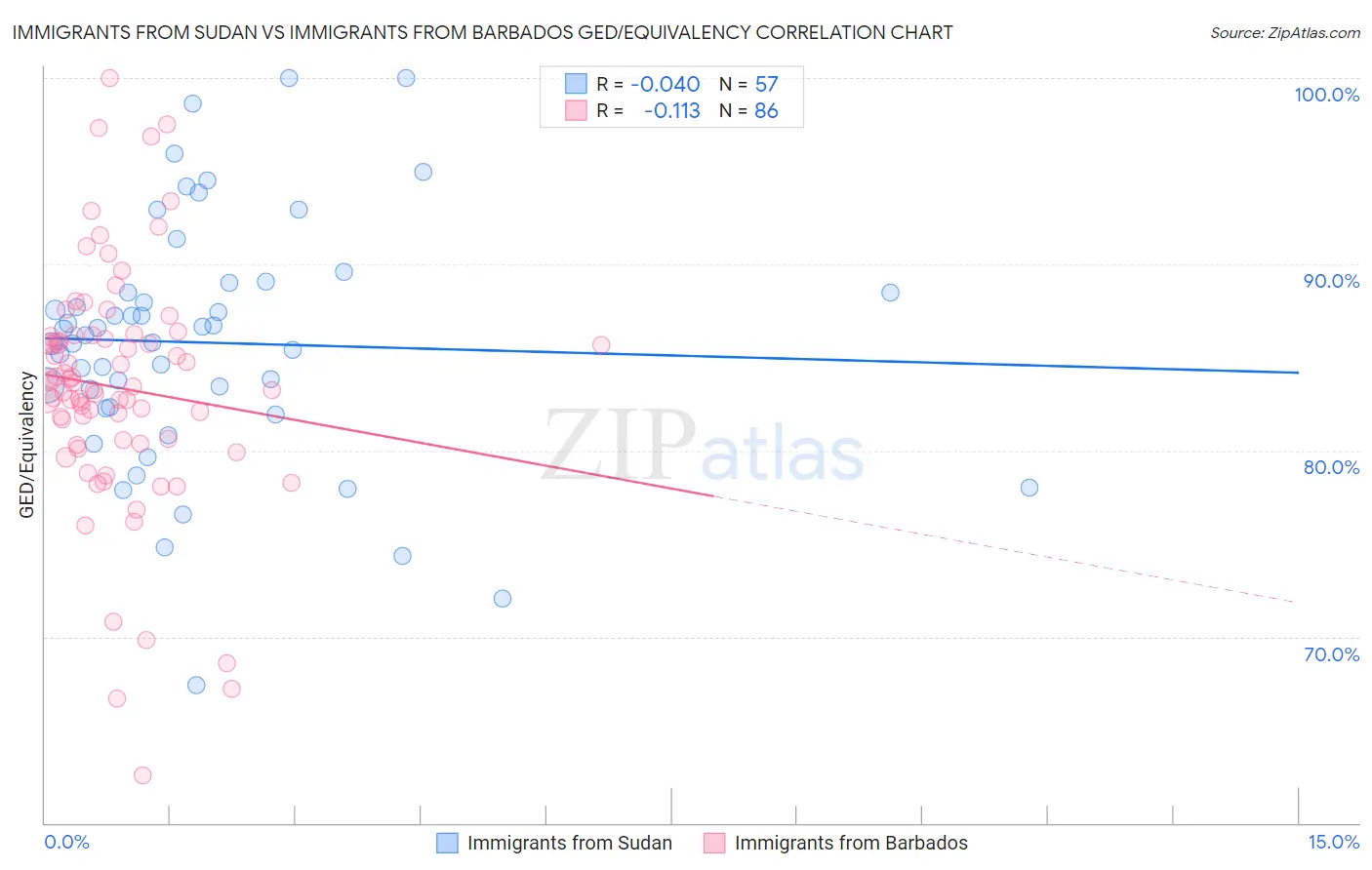 Immigrants from Sudan vs Immigrants from Barbados GED/Equivalency
