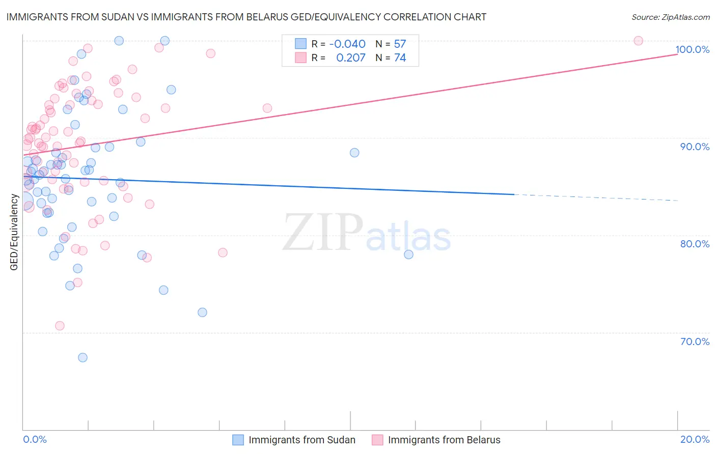 Immigrants from Sudan vs Immigrants from Belarus GED/Equivalency