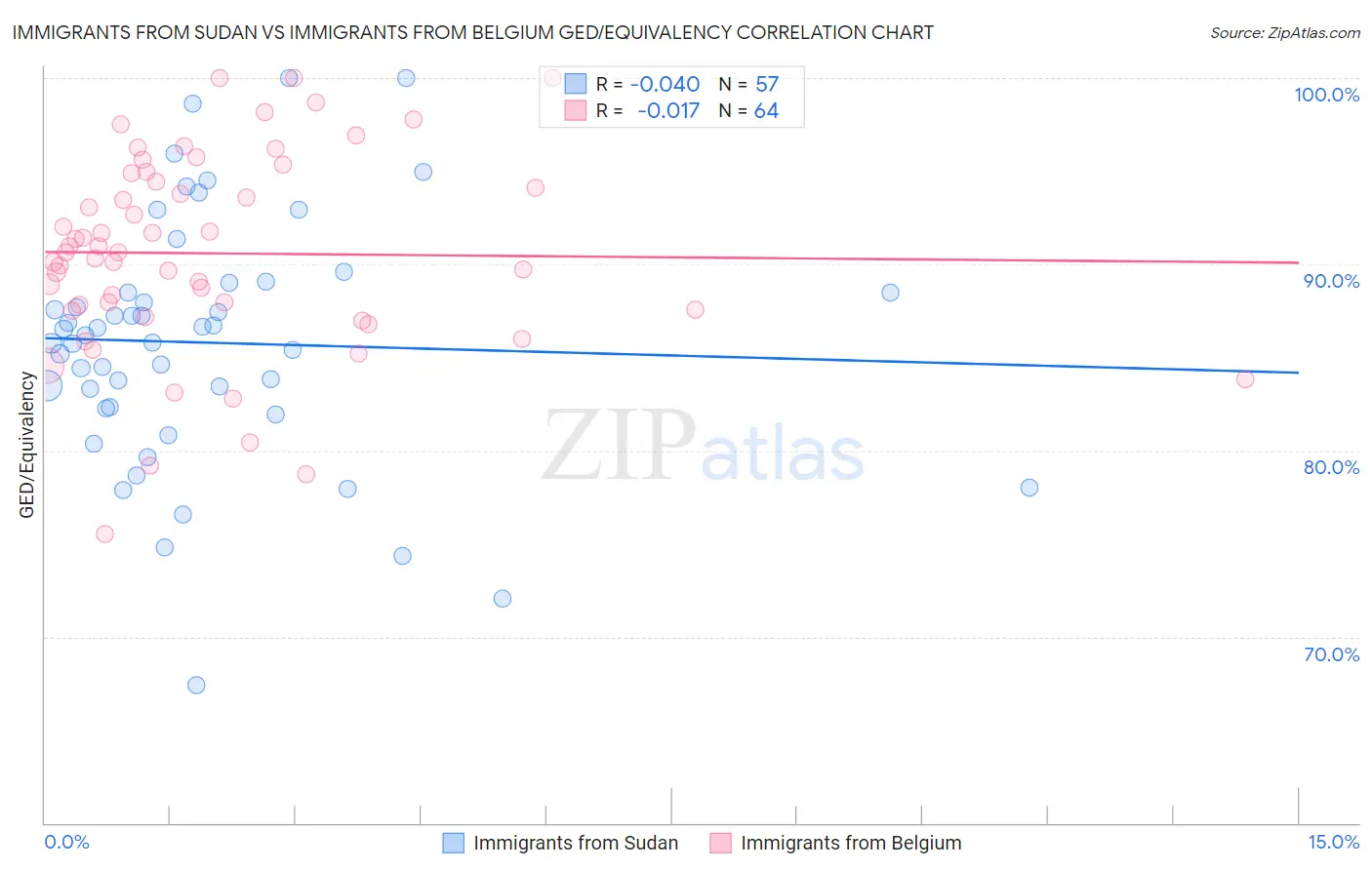 Immigrants from Sudan vs Immigrants from Belgium GED/Equivalency