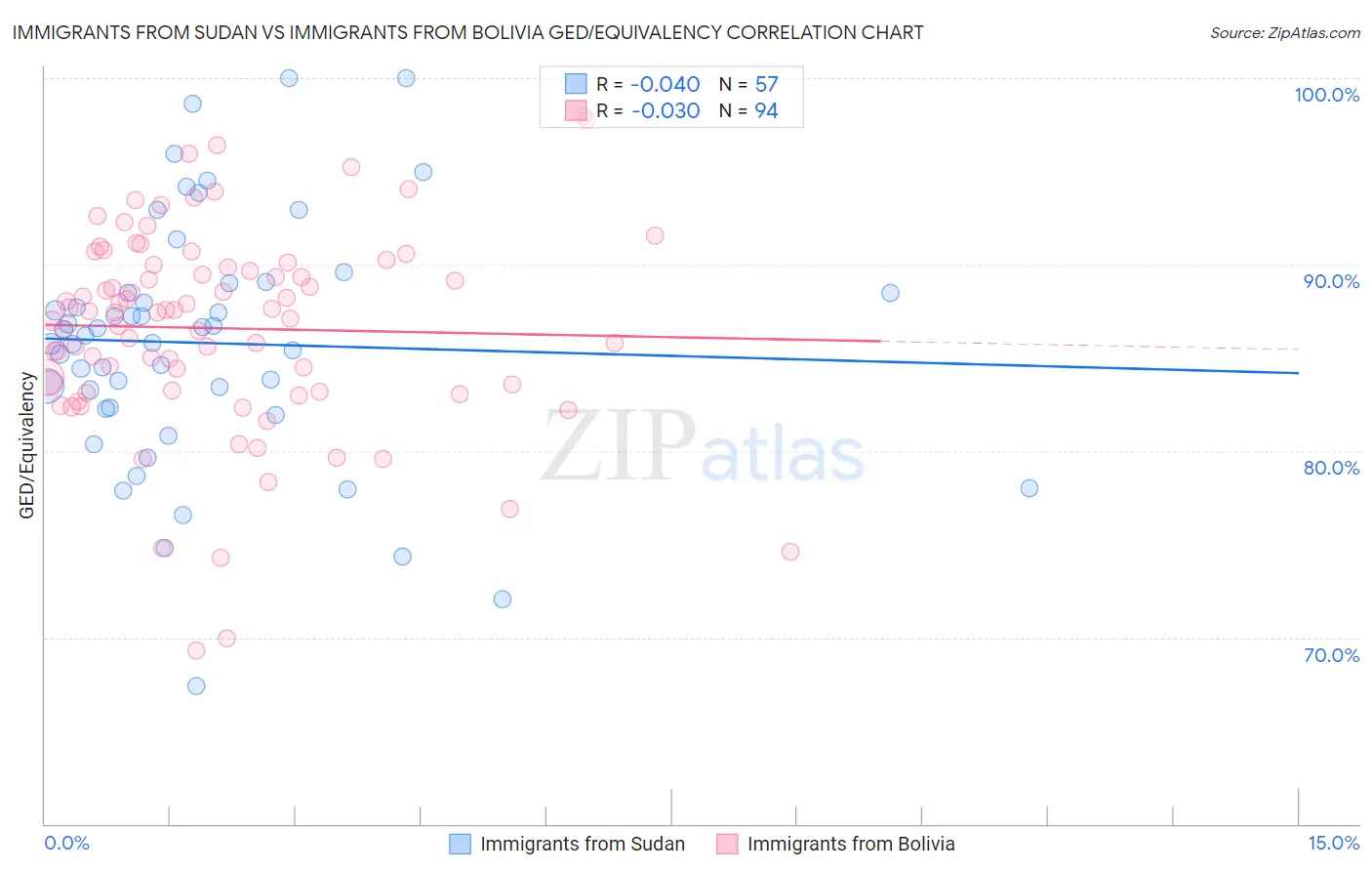 Immigrants from Sudan vs Immigrants from Bolivia GED/Equivalency