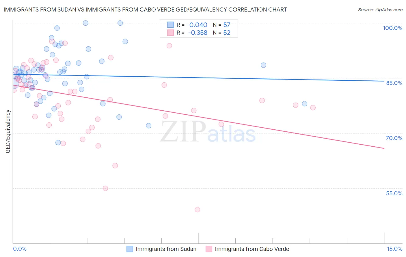 Immigrants from Sudan vs Immigrants from Cabo Verde GED/Equivalency