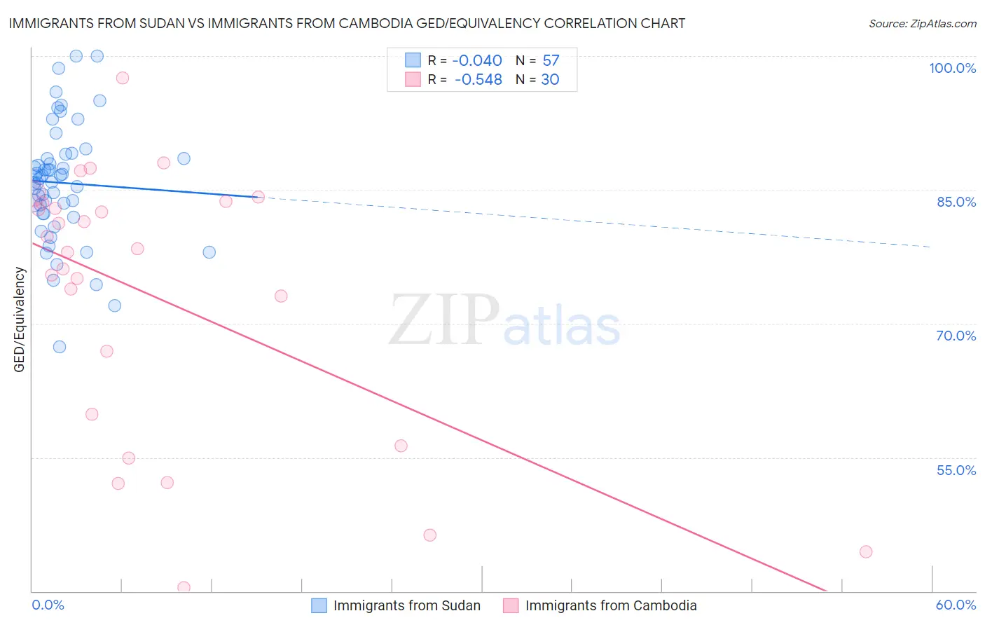 Immigrants from Sudan vs Immigrants from Cambodia GED/Equivalency