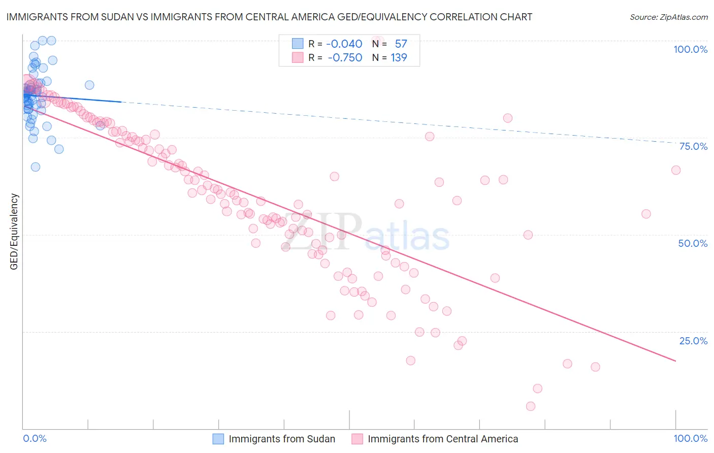 Immigrants from Sudan vs Immigrants from Central America GED/Equivalency