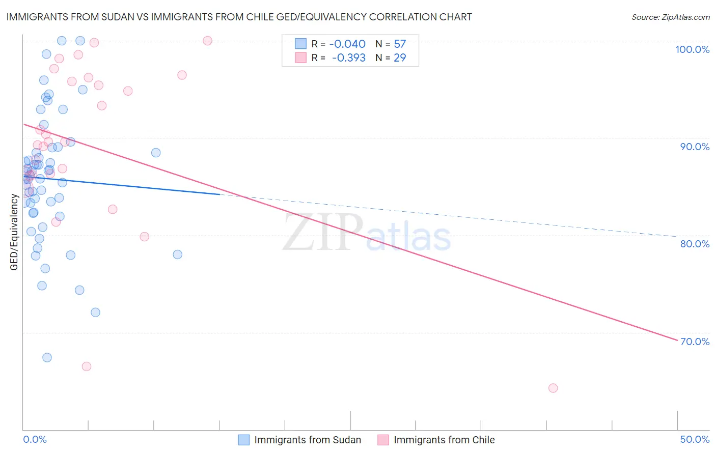 Immigrants from Sudan vs Immigrants from Chile GED/Equivalency