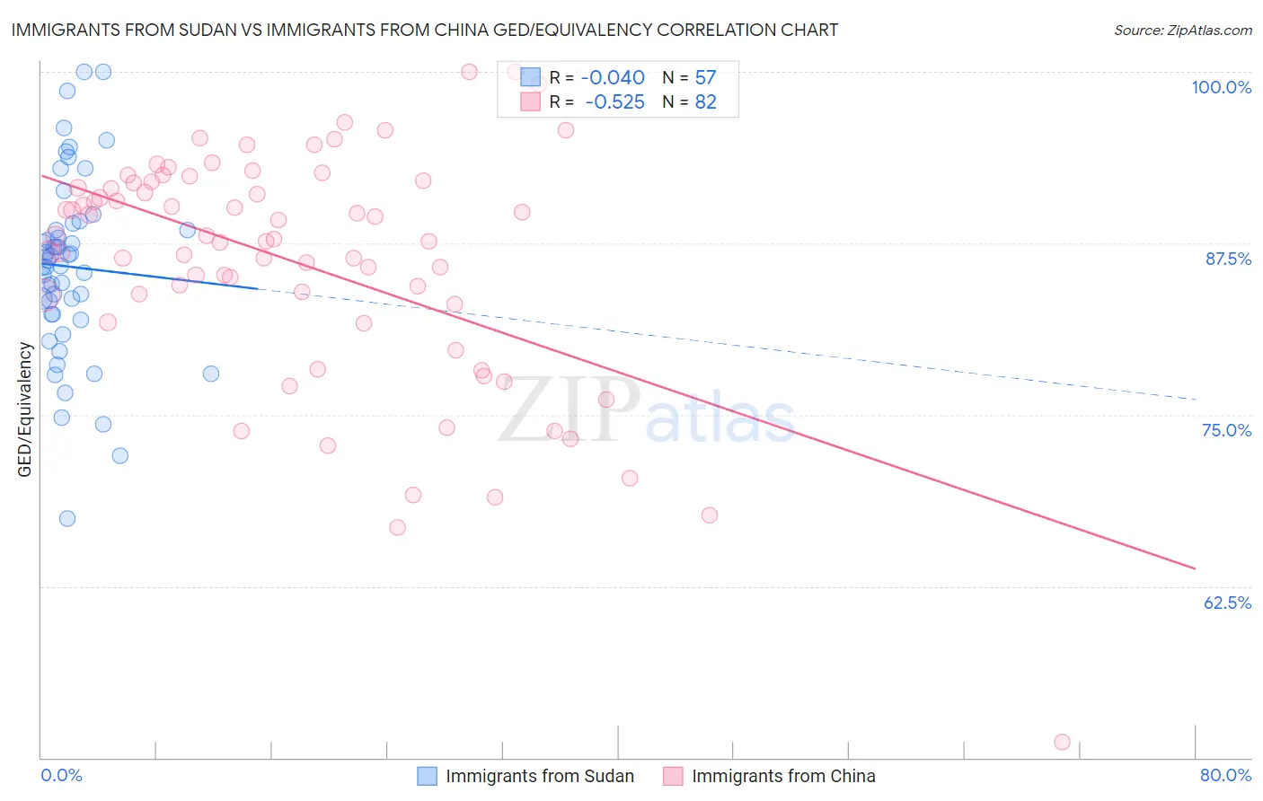 Immigrants from Sudan vs Immigrants from China GED/Equivalency