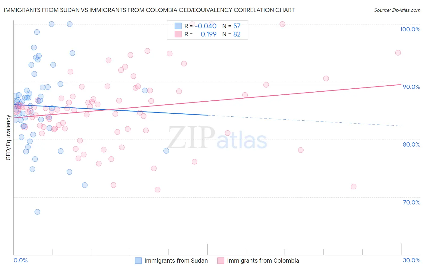 Immigrants from Sudan vs Immigrants from Colombia GED/Equivalency