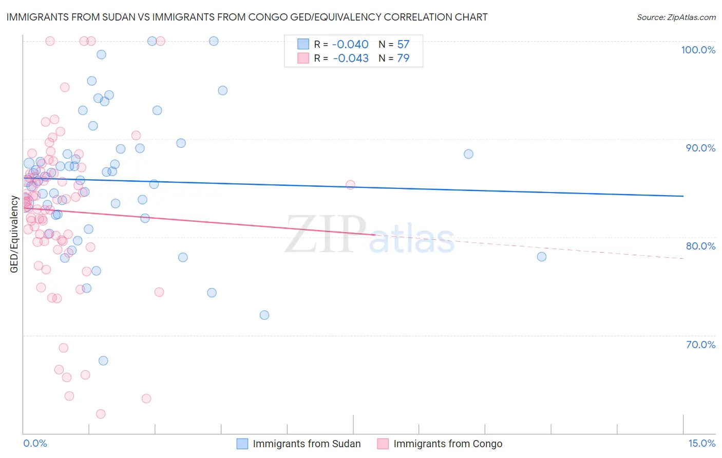 Immigrants from Sudan vs Immigrants from Congo GED/Equivalency