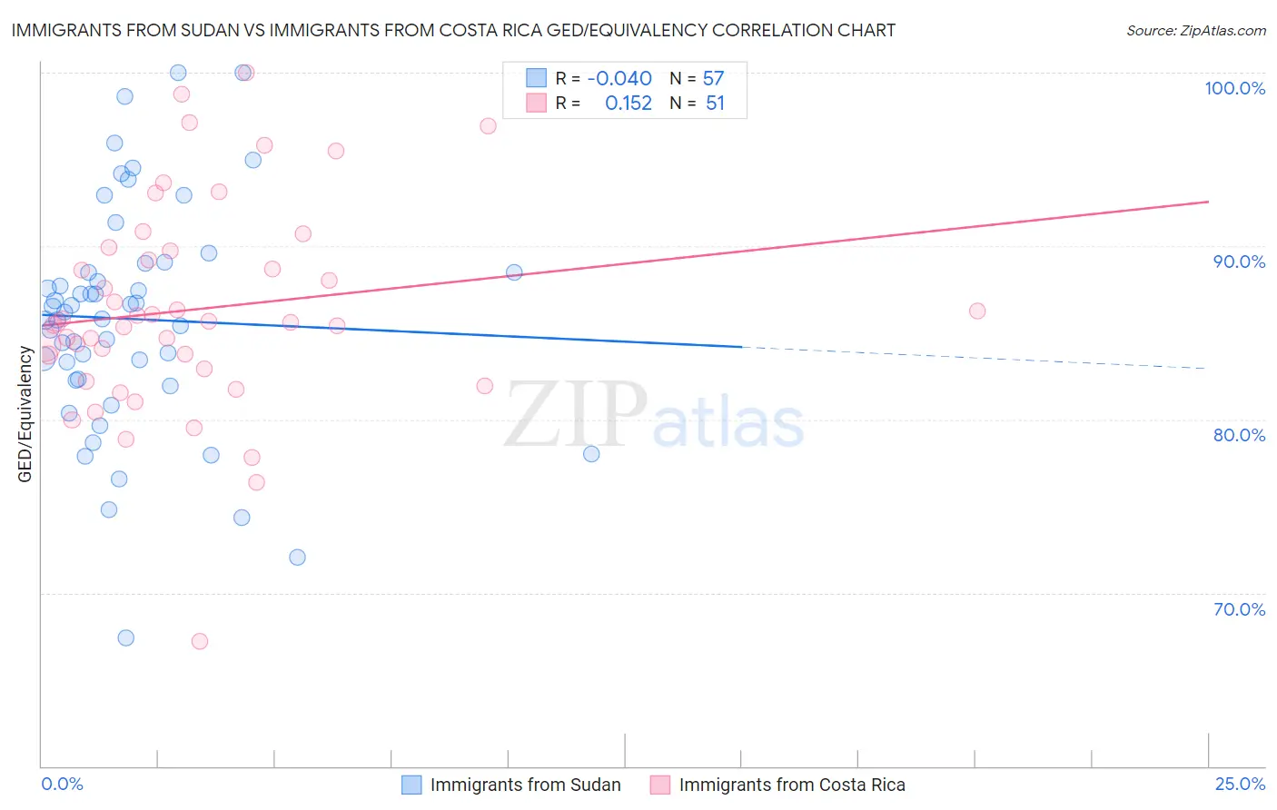 Immigrants from Sudan vs Immigrants from Costa Rica GED/Equivalency