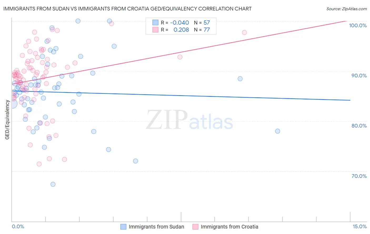 Immigrants from Sudan vs Immigrants from Croatia GED/Equivalency
