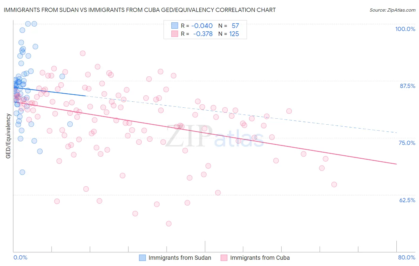 Immigrants from Sudan vs Immigrants from Cuba GED/Equivalency