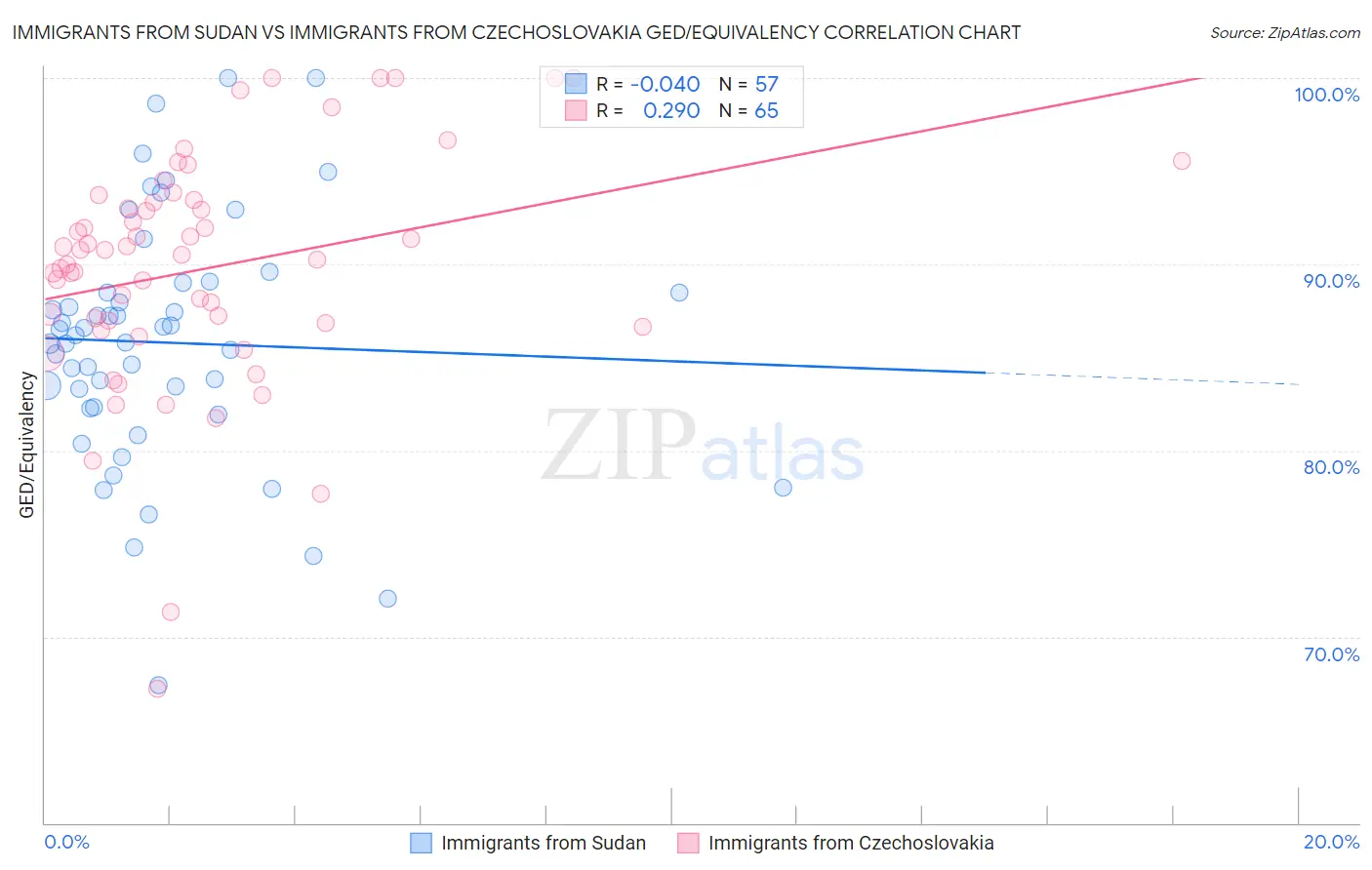 Immigrants from Sudan vs Immigrants from Czechoslovakia GED/Equivalency