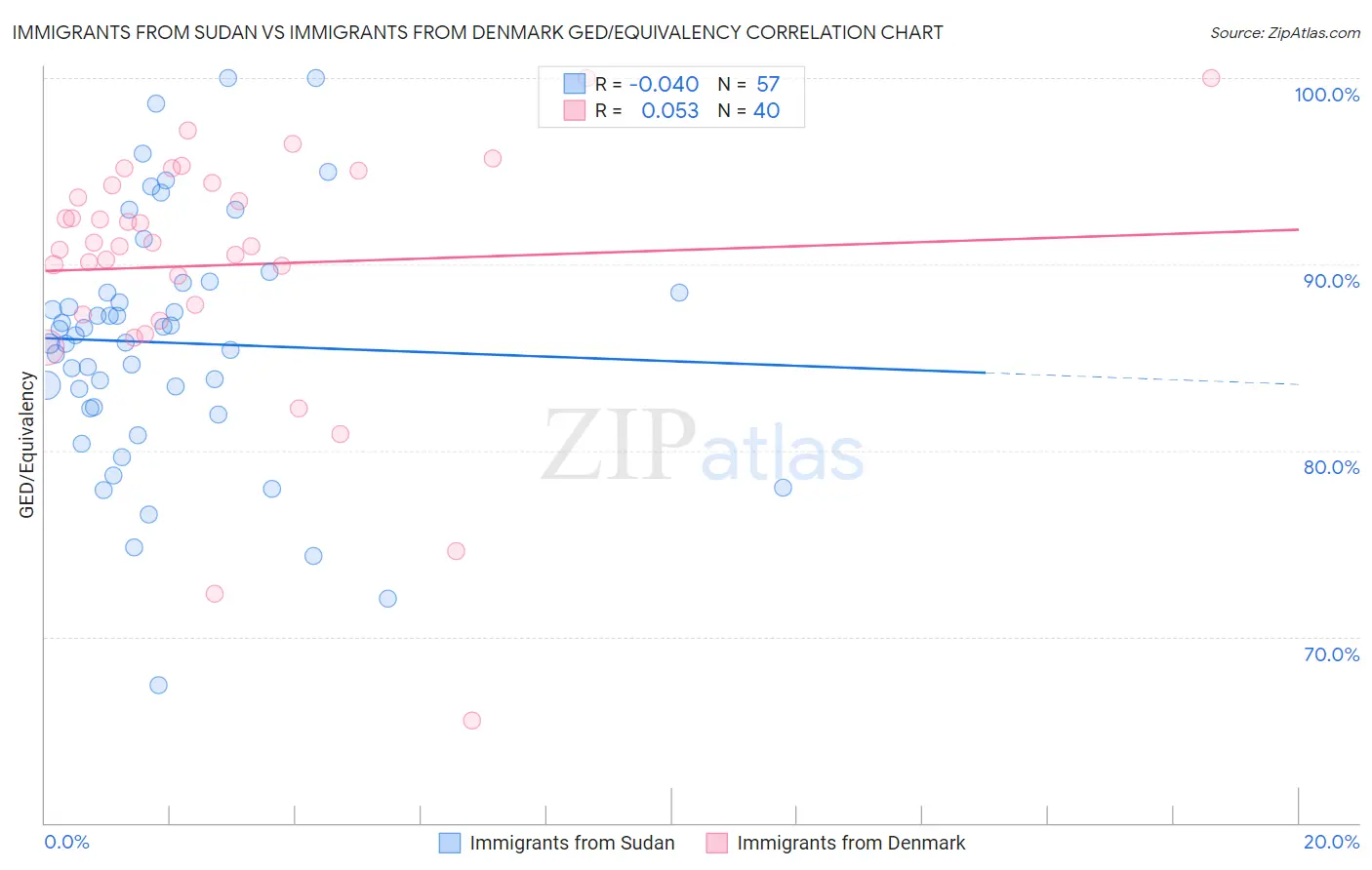 Immigrants from Sudan vs Immigrants from Denmark GED/Equivalency
