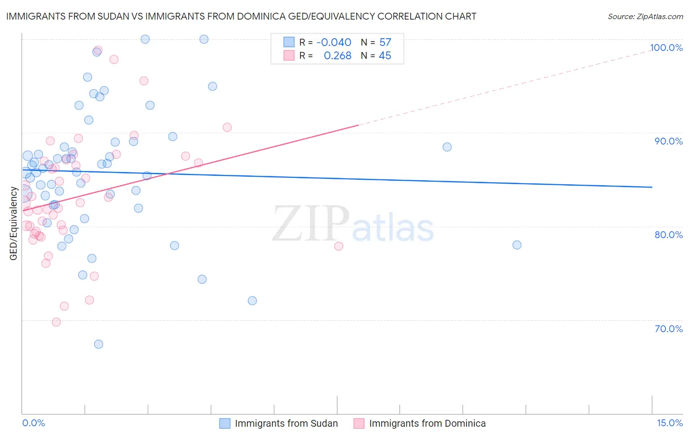 Immigrants from Sudan vs Immigrants from Dominica GED/Equivalency