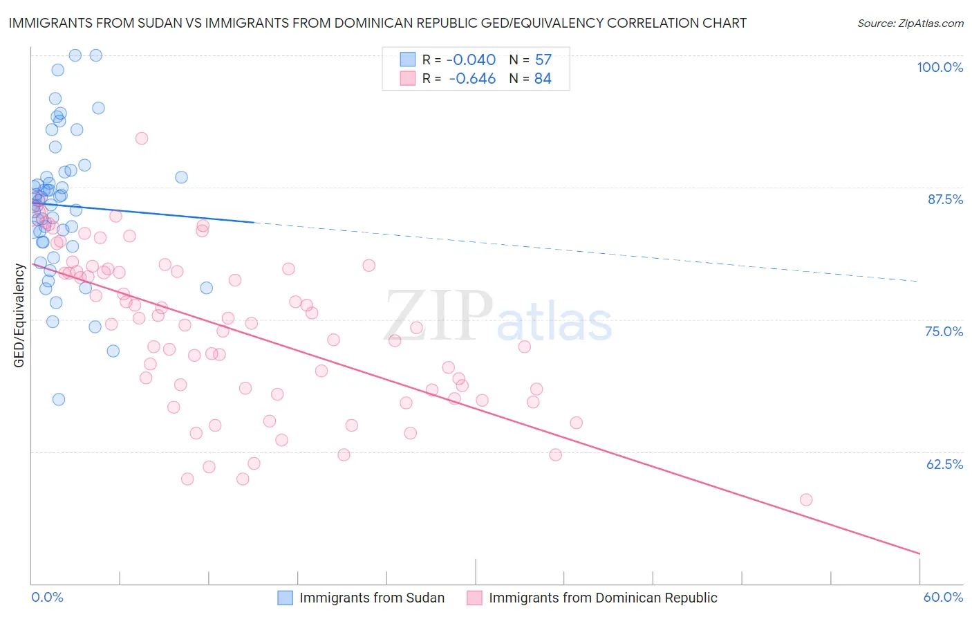 Immigrants from Sudan vs Immigrants from Dominican Republic GED/Equivalency
