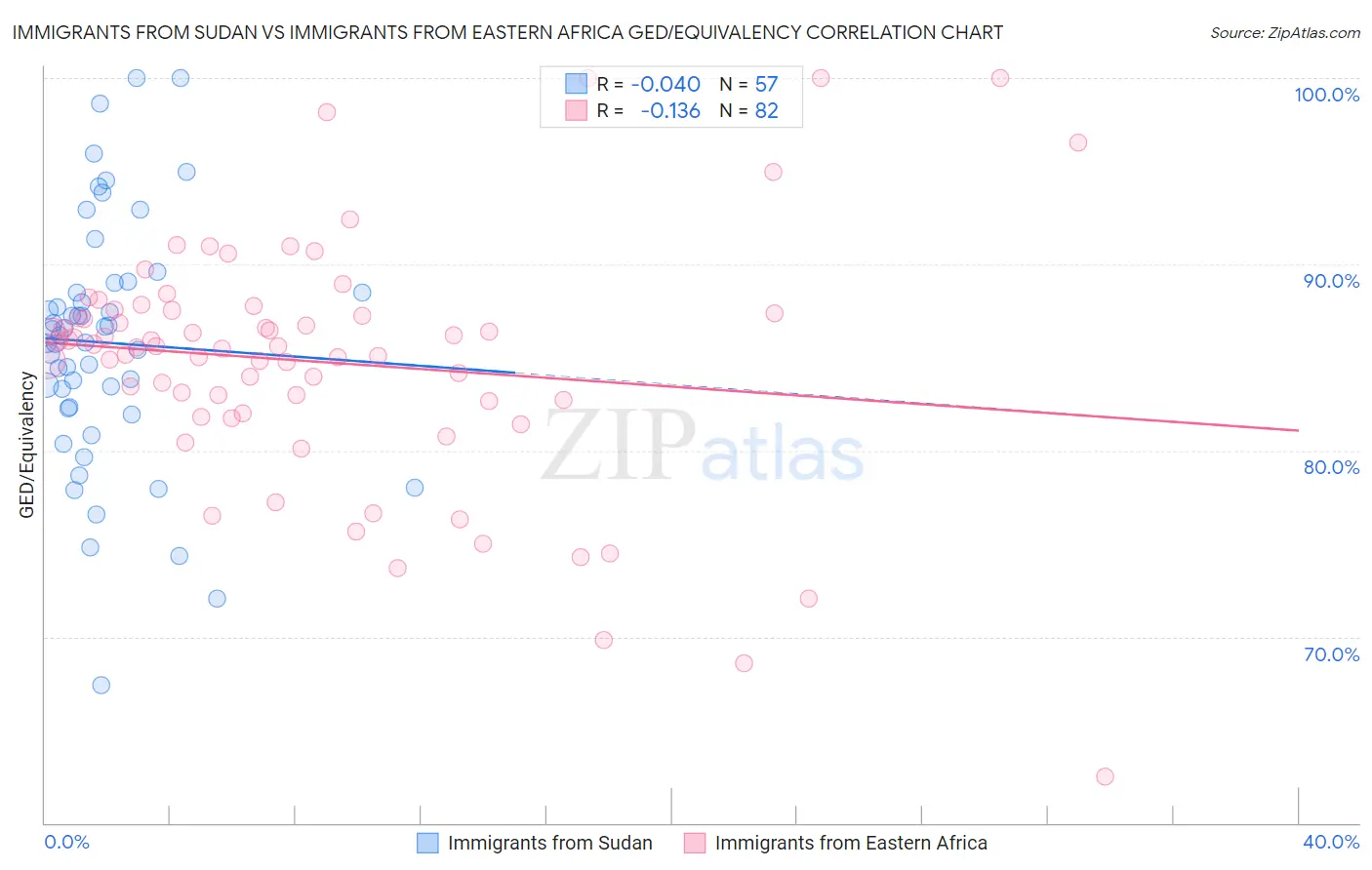 Immigrants from Sudan vs Immigrants from Eastern Africa GED/Equivalency