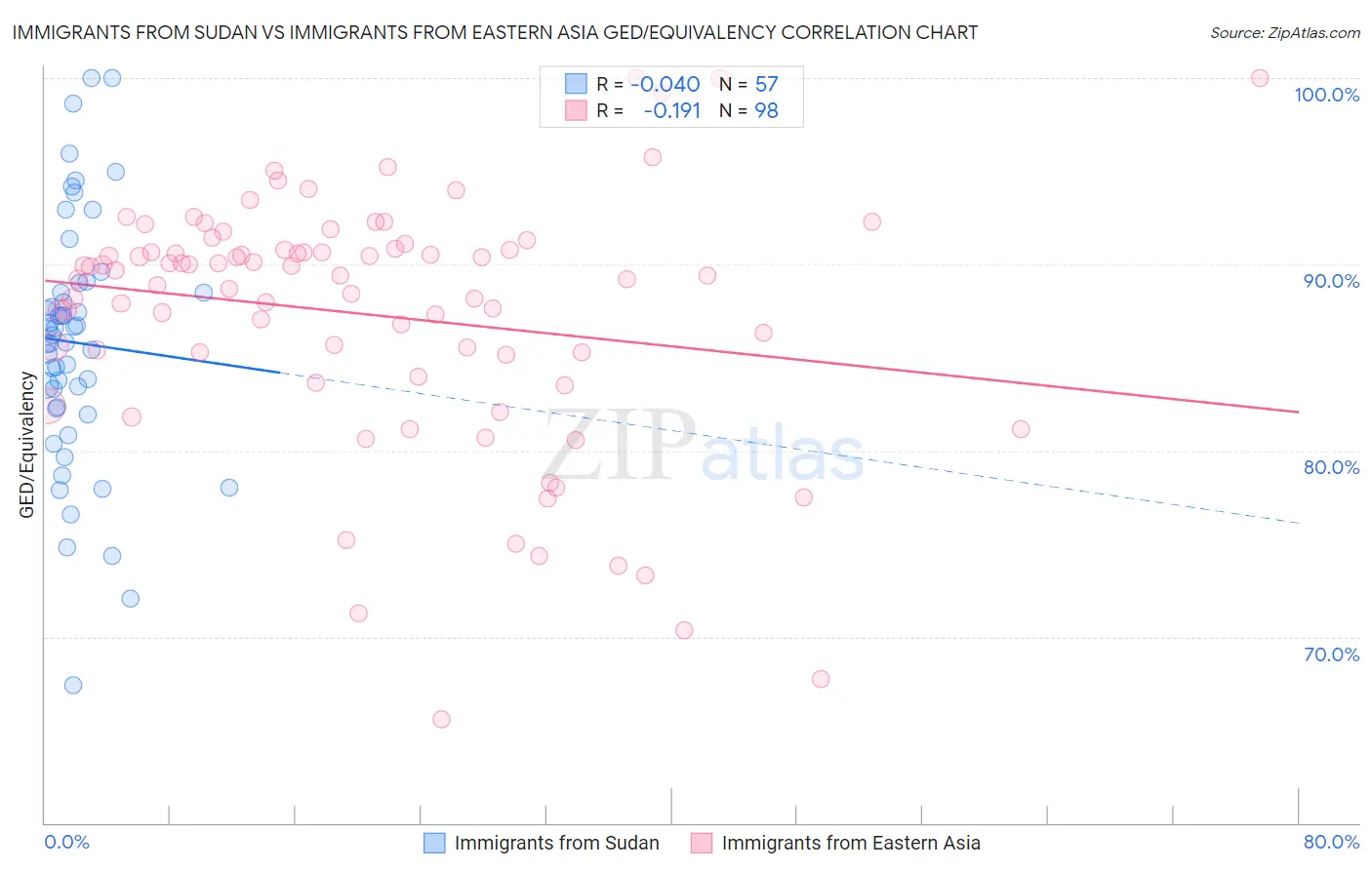 Immigrants from Sudan vs Immigrants from Eastern Asia GED/Equivalency
