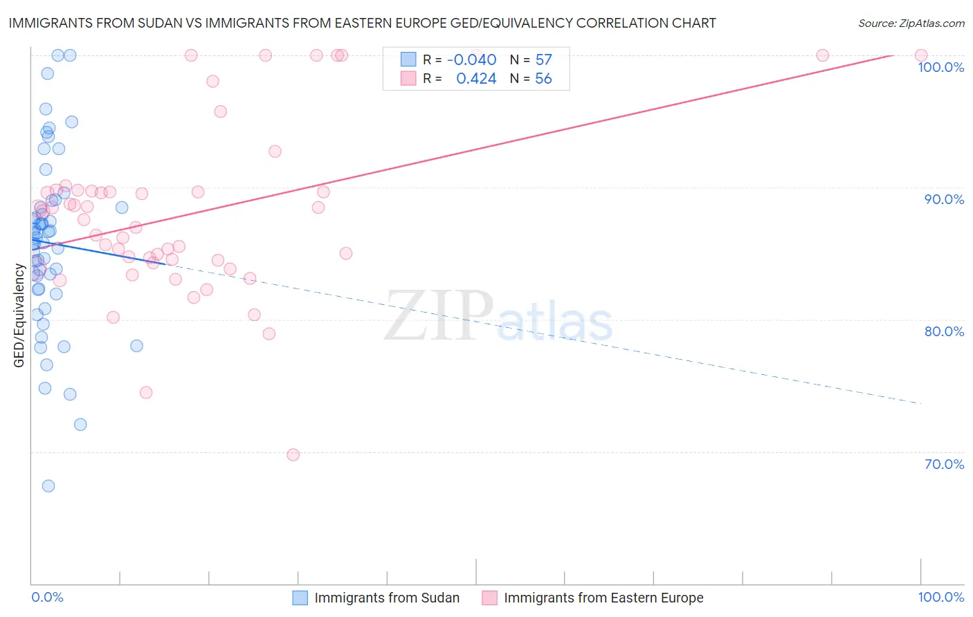 Immigrants from Sudan vs Immigrants from Eastern Europe GED/Equivalency