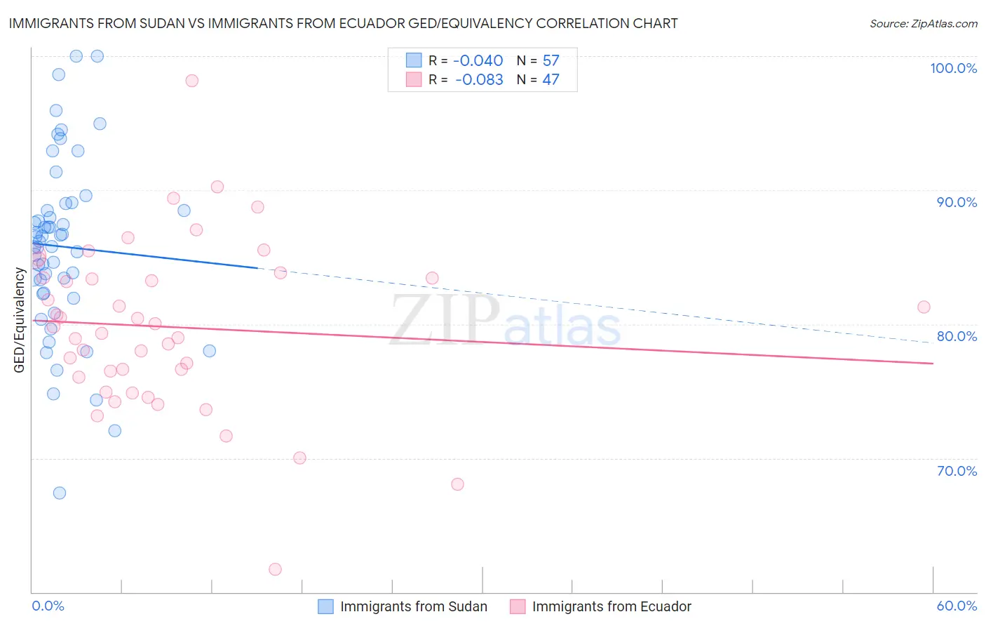 Immigrants from Sudan vs Immigrants from Ecuador GED/Equivalency