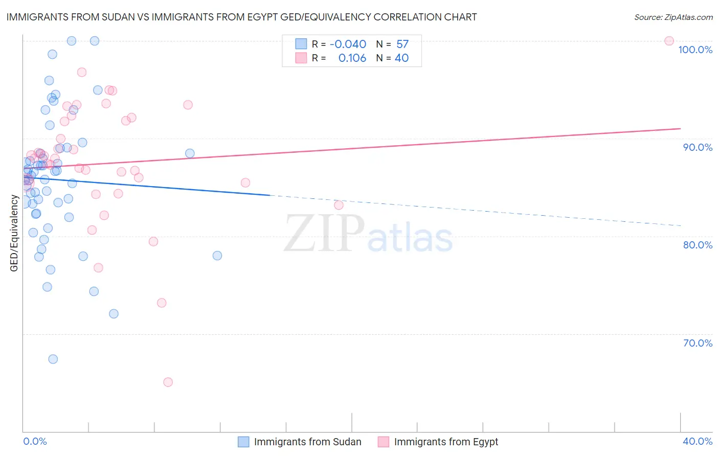 Immigrants from Sudan vs Immigrants from Egypt GED/Equivalency