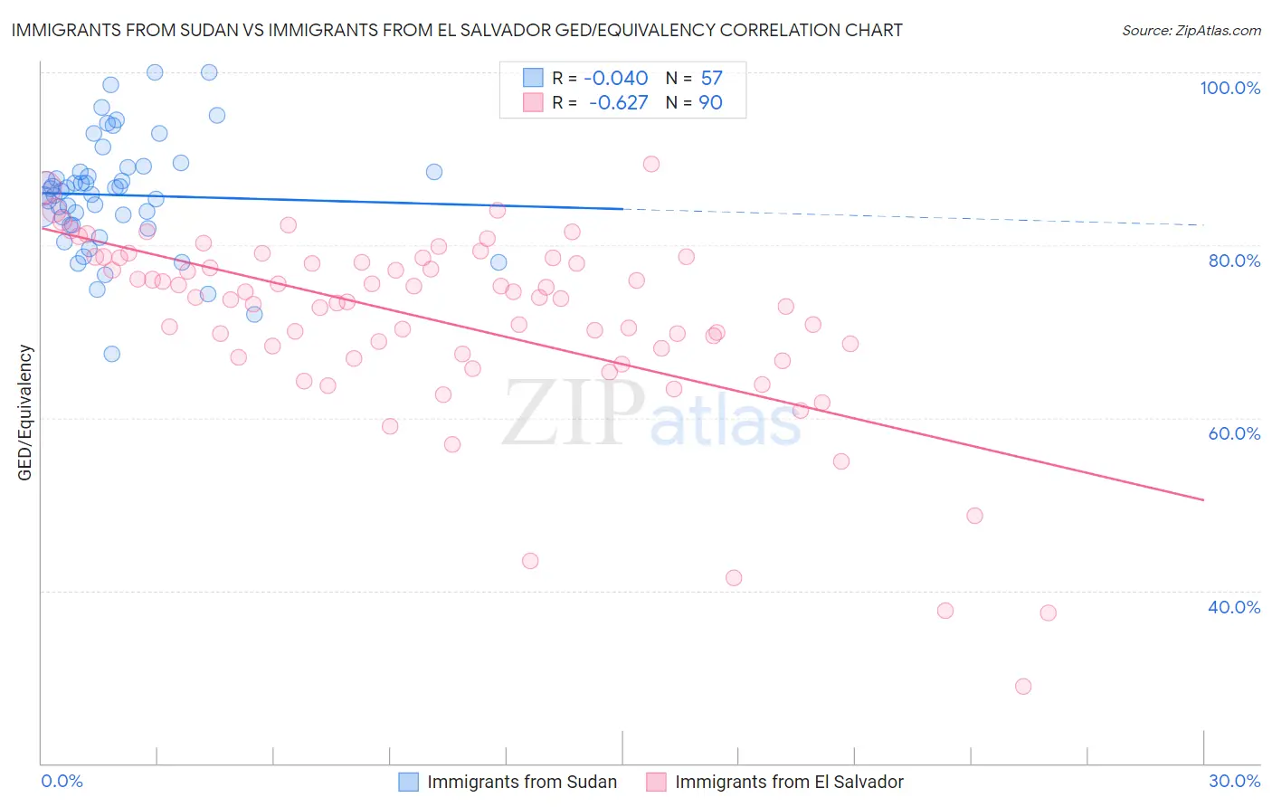 Immigrants from Sudan vs Immigrants from El Salvador GED/Equivalency