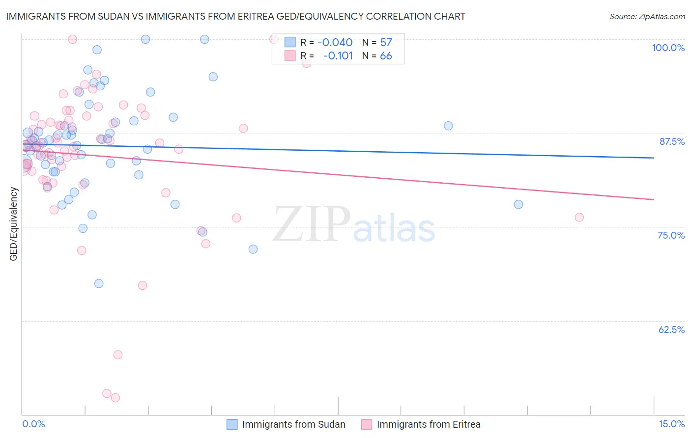 Immigrants from Sudan vs Immigrants from Eritrea GED/Equivalency