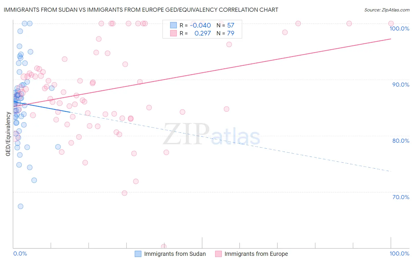 Immigrants from Sudan vs Immigrants from Europe GED/Equivalency