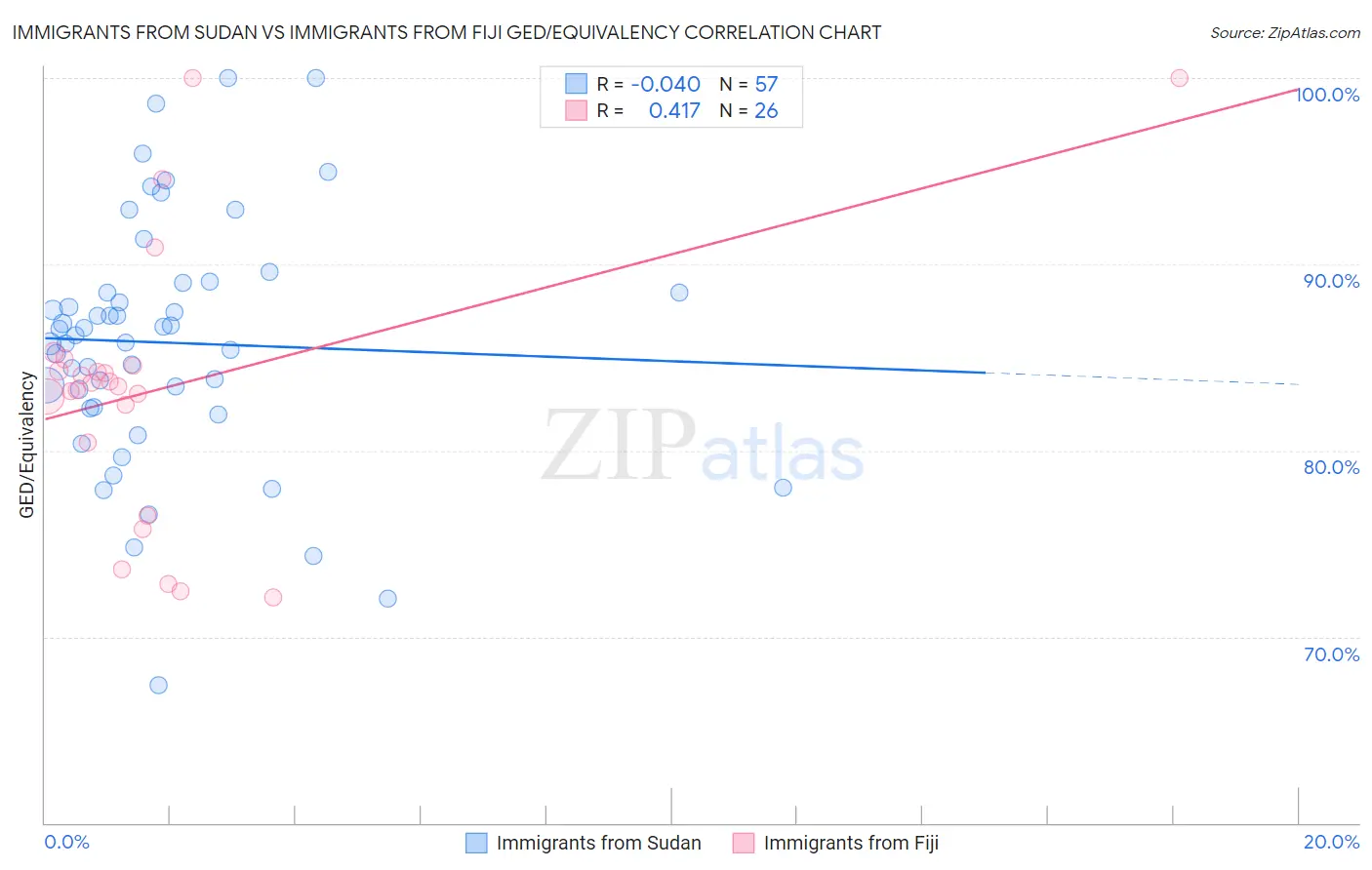 Immigrants from Sudan vs Immigrants from Fiji GED/Equivalency