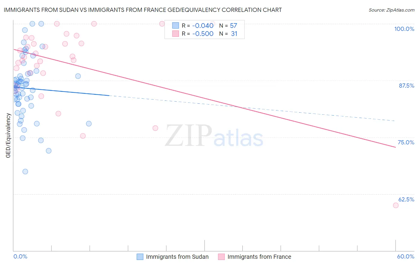 Immigrants from Sudan vs Immigrants from France GED/Equivalency